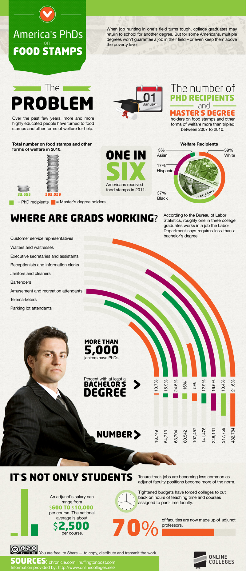 America's PHDs on Food Stamps