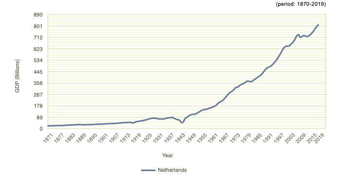 Netherlands GDP